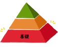 基礎・実践・応用の3段階を説明するピラミッドの絵